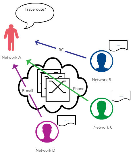 Manual coordination of network troubleshooting